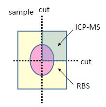 Pr amount comparison of ICP-MS and RBS Sample Name Analytical method Cs(ng/cm 2) Pr(ng/cm 2 ) SK130 ICP-MS 57.7 50.8 RBS 94.1±10.9 < 6 SK132 ICP-MS 94.6 51 RBS 37.8±5.9 < 5.1±2.
