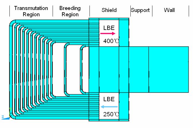 Neutron spectrum distribution in the LBE