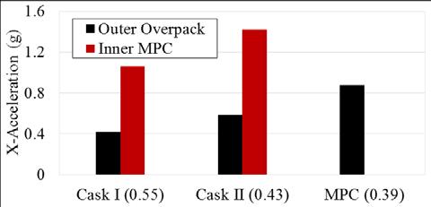 direction. This figure also illustrates the effect of pounding between the inner MPC and the outer overpack on the amplification of acceleration in case of Cask I and Cask II. (a) (b) Fig. 9.