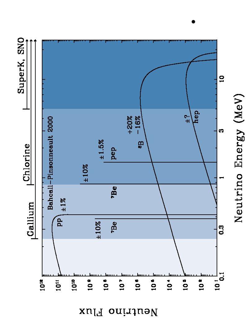 The solar neutrino spectra Magnitudes of fluxes depend