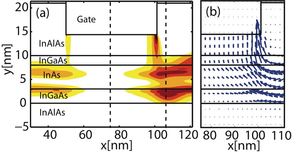 Fig. 2: Tool validation against experiments: Comparison between the experimental [4] and simulated I d-v gs characteristics of 30 nm (a), 40 nm (b), and 50 nm (c) gate length InAs HEMTs.