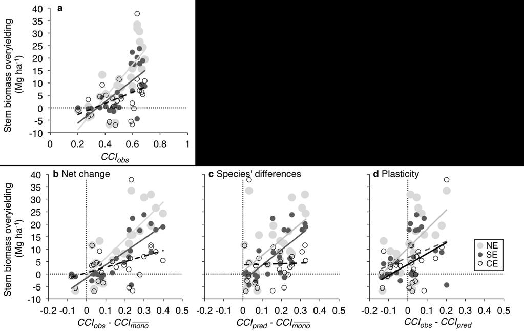 Supplementary Figure 4 Crown complementarity and the selection effects and complementarity effects contributing to net stem biomass overyielding.