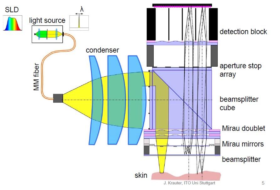 Vertically Integrated Array-type Mirau-based OCT System for early diagnostics of skin cancer (VIAMOS) Originalities an instrument 150 x smaller than a standard OCT system 10 x cheaper because of a