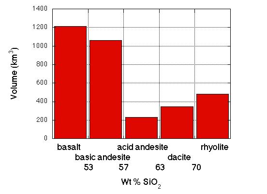 Fig. 2 Volume-weighted histogram of rock type from 17 Quaternary volcanoes in the Izu- Bonin arc based on 1011 chemical analyses, showing a