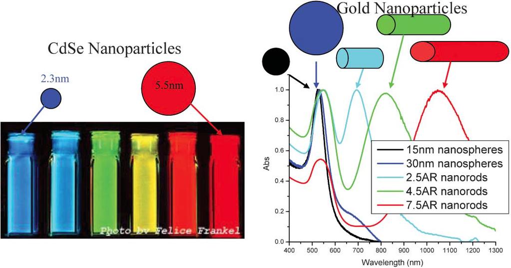 Au Nanopillar Emitter Arrays Surface plasmons can strongly enhance local electric fields Longitudinal surface plasmon band is