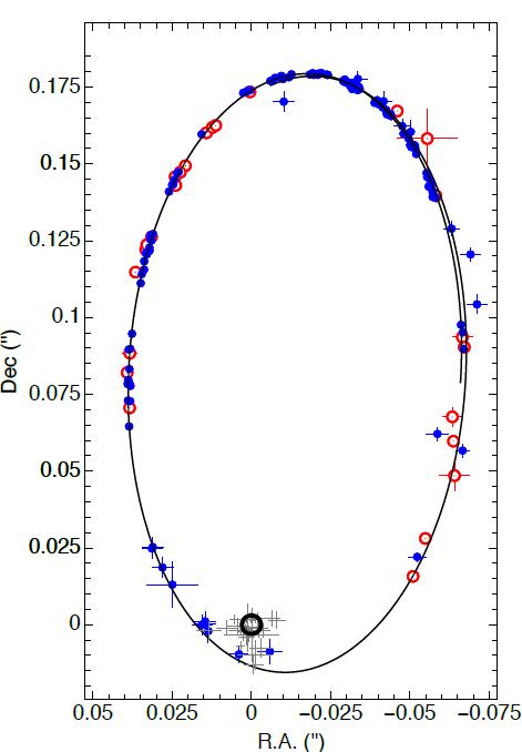 stellar orbits testing the potential: S2 MPE-VLT UCLA-Keck 1992 2002/ 2018 S2/S02