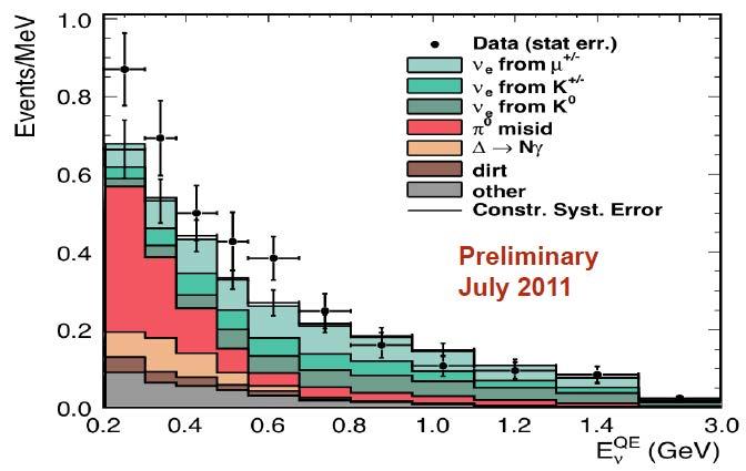 Neutrino Anomalies and Sterile Neutrinos LSND MiniBoone Ga Source Cosmology (WMAP) 6m R=0.86±0.