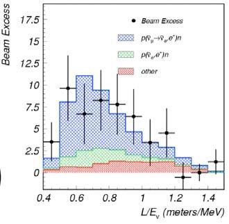 Short-baseline reactor anomaly (νe disappearance) Δm 2 new ~1 ev 2 new oscillation signal requires Δm 2 ~ O(1eV 2 ) and sin 2 2θ > -3