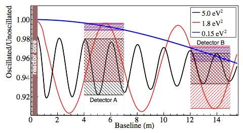 Reactor Experiments at Very Short Baselines Reactor-Detector Distance: How close do we need to be?