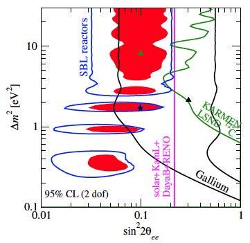 θ13 Experiments and the Reactor Anomaly m 0 m 1 km new flux prediction 3+1 neutrino oscillation Average = 0.943 ± 0.023 (χ 2 =19.6/19) near detector ~0.