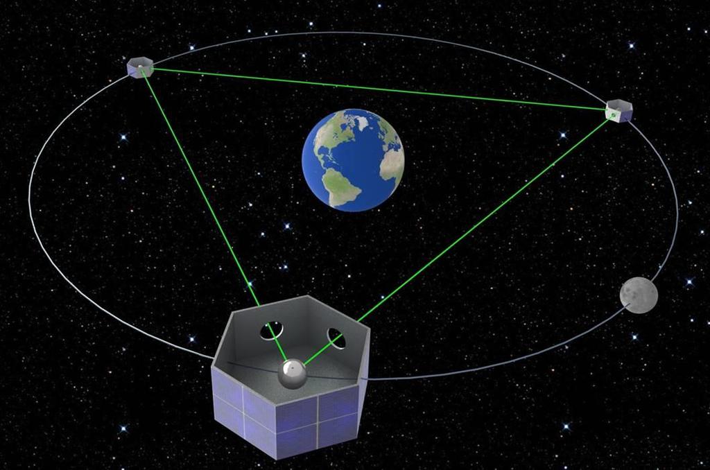 NASA Gravity-wave Concept Study Stanford experience led to LAGRANGE concept (LISA, ST-7, GP-B, STAR) 3 drag-free spacecraft in geocentric orbit Minimized payload: 1 test-mass (sphere), 1 laser, 2