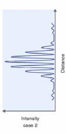 Mak 24 The result of wave transmission amplitude build up is a diffration