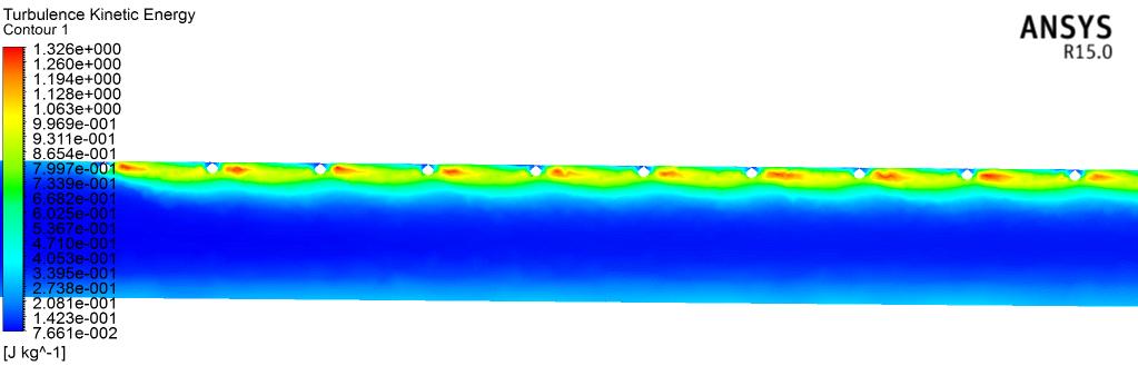 The contour plot of turbulence kinetic energy is shown in fig. 6.