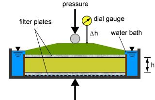 Ch. 6 - Effects of Water in Soil and Rock Page 41 Swell Test Swelling Test This involves a simplified oedometer test in which the sample (of measured mass) is installed in a rigid ring, (of measured
