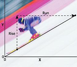 Slope of a Line What do you think of when you hear the word slope? You might think of how something slants uphill or downhill. Figure 4 shows a skier moving down a slanted mountainside.