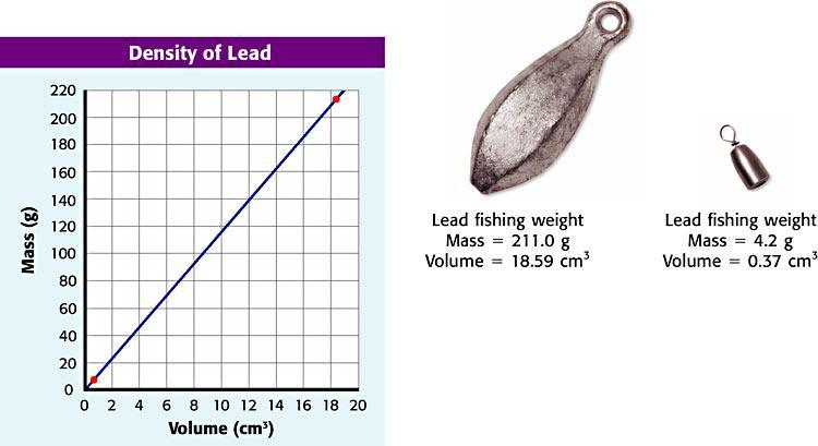 Figure 6 The line in the graph at left represents the constant density of lead.