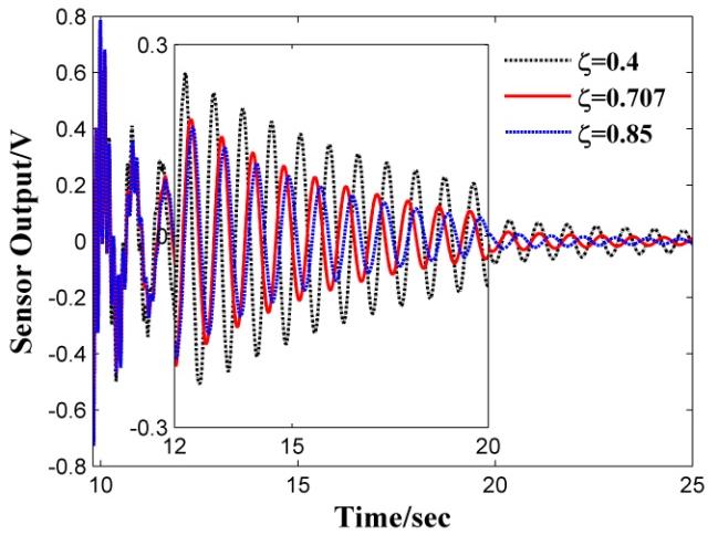 3 of 9 (a) Time response of the closed loop system (b) Control voltage of PZT actuators Figure 3. Simulation results with different locations of the closed loop poles 6.