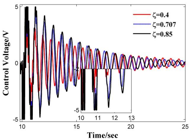 The controller was tested in the real time data acquisition system with the same sampling frequency of 200 Hz. The experimental setup was excited using the same excitation signal used in simulation.
