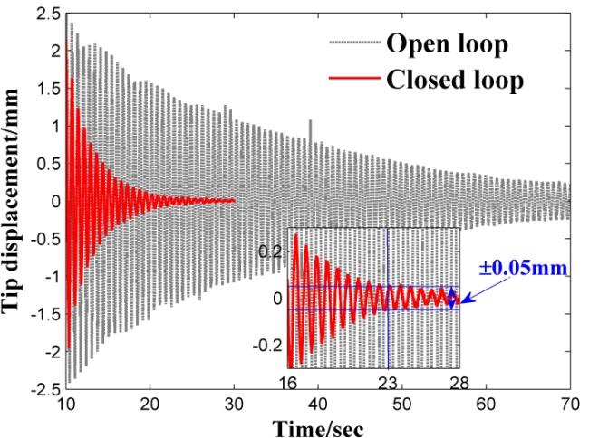 5 of 9 Figure 7. Comparisons of the closed loop time responses Figure 8.