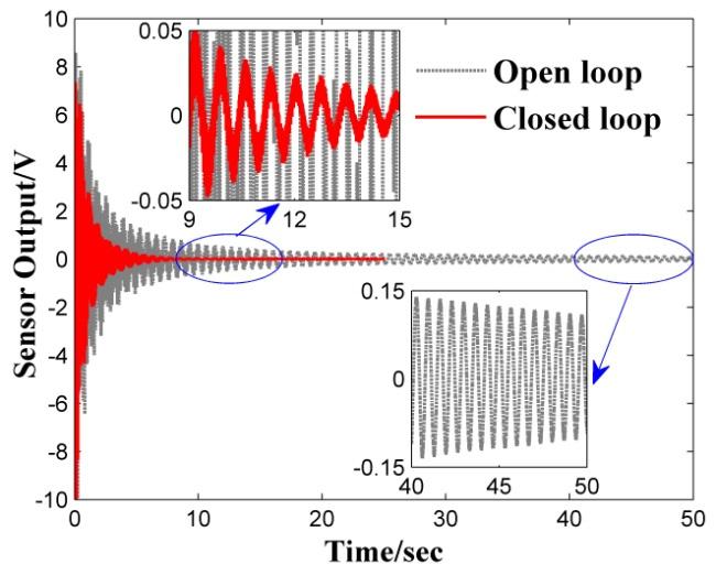 The open loop (without control) and closed loop (with the controller) time responses are shown in Fig. 9(a).