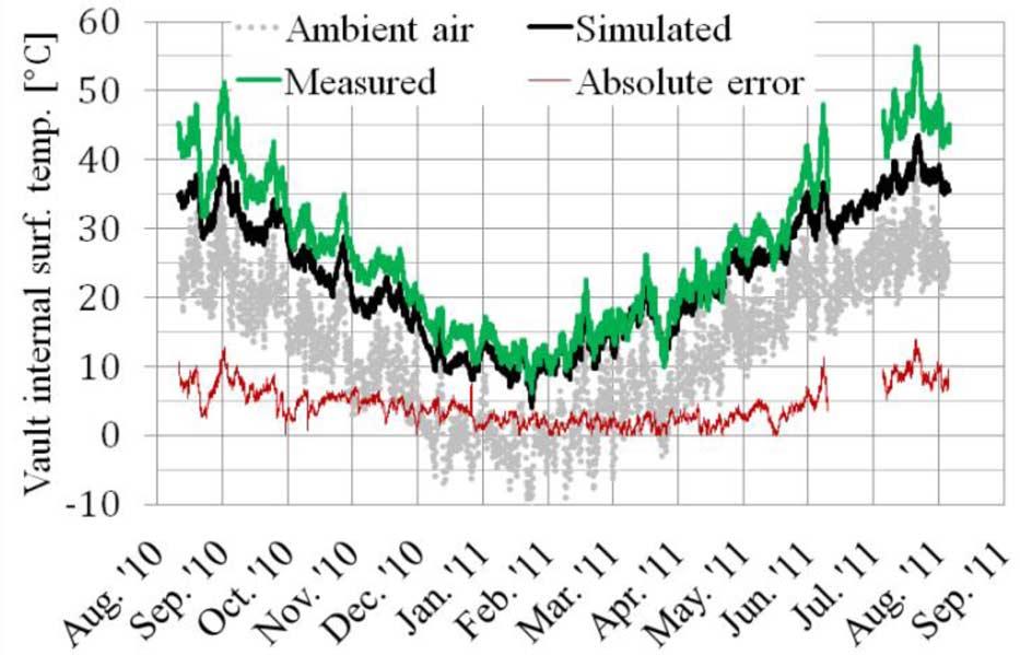 Note that there are two temperature dips (August 2011 and March 2012) corresponding to times the network protectors opened. Fig.
