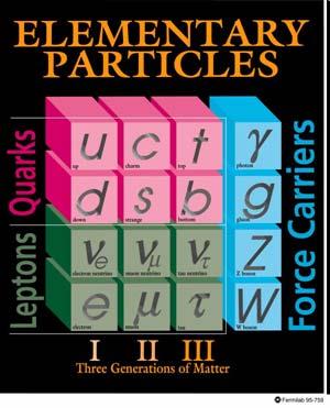 Standard Model Standard Model particles are made of quarks, leptons, and the force carriers. Visible matter.