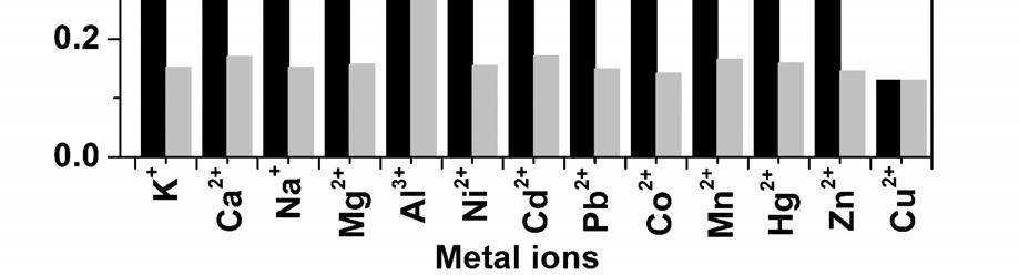 excess of the indicated metal ions (39 equiv relative to 1) (light gray bars). The excitation wavelength was 356 nm.