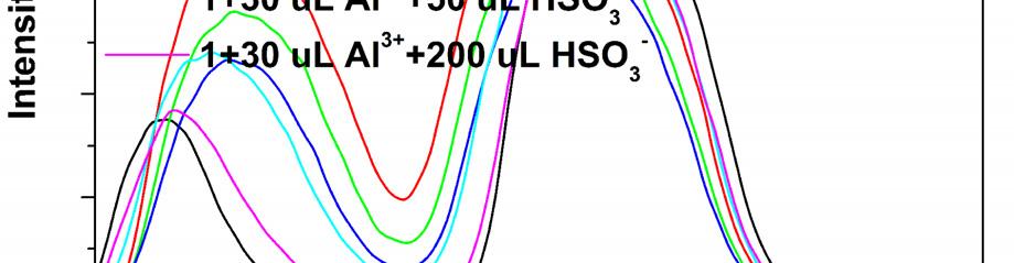 Fig. S14 Emission spectroscopy change of the in situ prepared 1 Al complex (2.