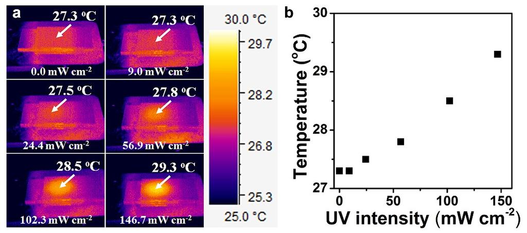 Photothermal effect of the photoresponsive CLCs Figure S10. (a) The infrared thermal images of CLC (3.