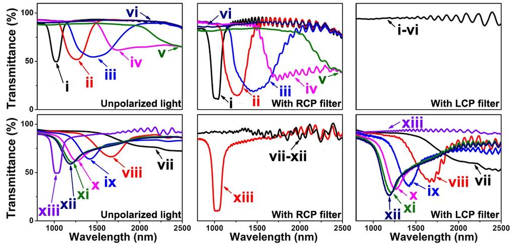 Figure S7. The transmittance transmittance changes of CLC (3.5 wt% M1 in LC513) in 10, 20 and 35 μm cell during (a) photo-tuning at λ PSS upon UV exposure (74.