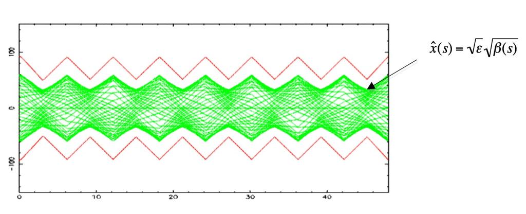 4.1 The emittance of a particle ensemble The ensemble of many single particles, as shown in Fig.