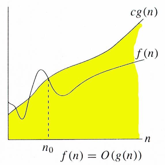 O-notation For a given function g(n), we denote by O(g(n)) the set of functions O(g(n)) = {f(n): there exist positive