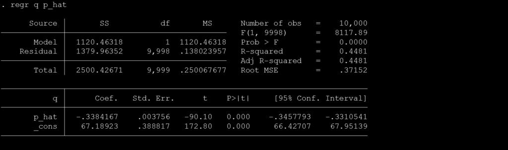 2sls estimation of demand. ivregress 2sls q (p = z) Instrumental variables (2SLS) regression Number of obs = 10,000 Wald chi2(1) = 2506.07 Prob > chi2 = 0.0000 R-squared =. Root MSE =.