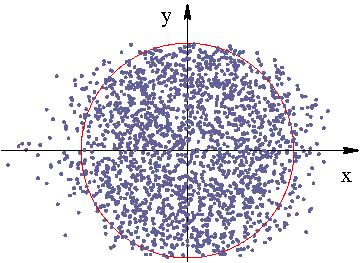 broadens the x distribution: Uniform Bundle of particles D = 0 Same Bundle