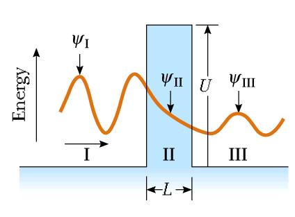 Tunneling of electrons through a barrier surface
