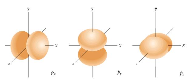 Angular degrees of freedom -- since the force between the electron and nucleus depends only on distance and not on angle, angular momentum L r x p is conserved.