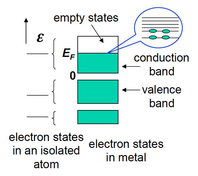 Electrons in Metals Energy to remove one electron from the metal is about a few ev Electrons on out-layer states: they move freely in solid metal. They have density of about 1/per ion.