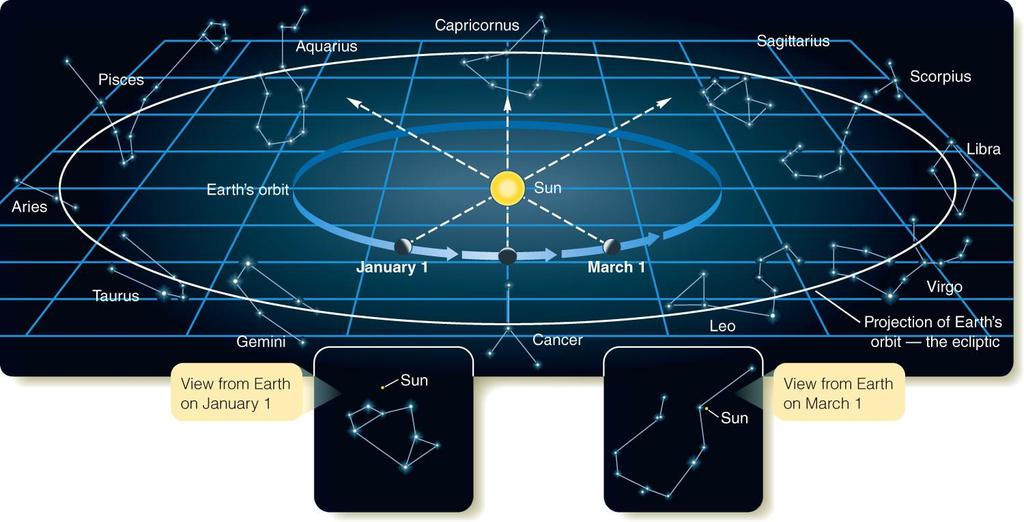 12 Constellations of the Zodiac seen throughout the year because of Earth s revolution.