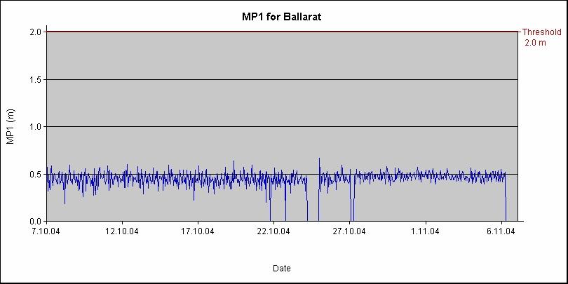 132 Journal of Global Positioning Systems Fig. 3 Multipath effects detected for Ballarat station during October 2004 Fig. 4 Data completeness results for Ballarat station during October 2004 3.