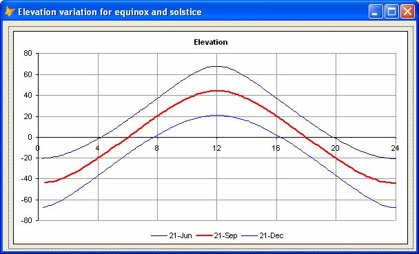 Elevation variation for equinoxes and solstices Even