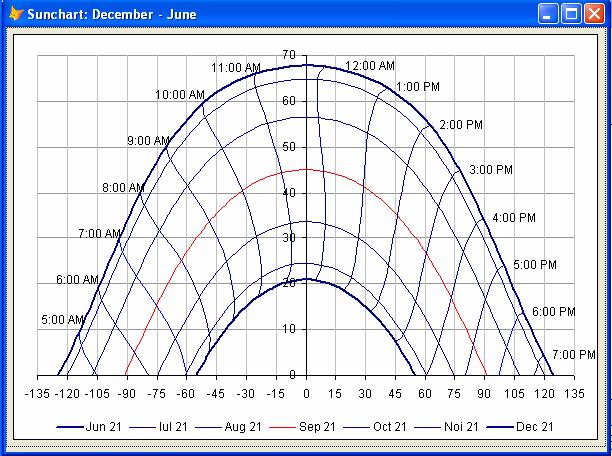 The suncharts for Braşov: a) December - June period; b) June - December period 5.