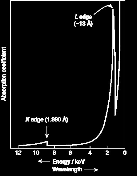 X-Ray absorption spectroscopies Atoms give characteristic X-ray absorption spectra in addition to characteristic emission spectra X-ray Absorption Near Edge Structure (XANES)