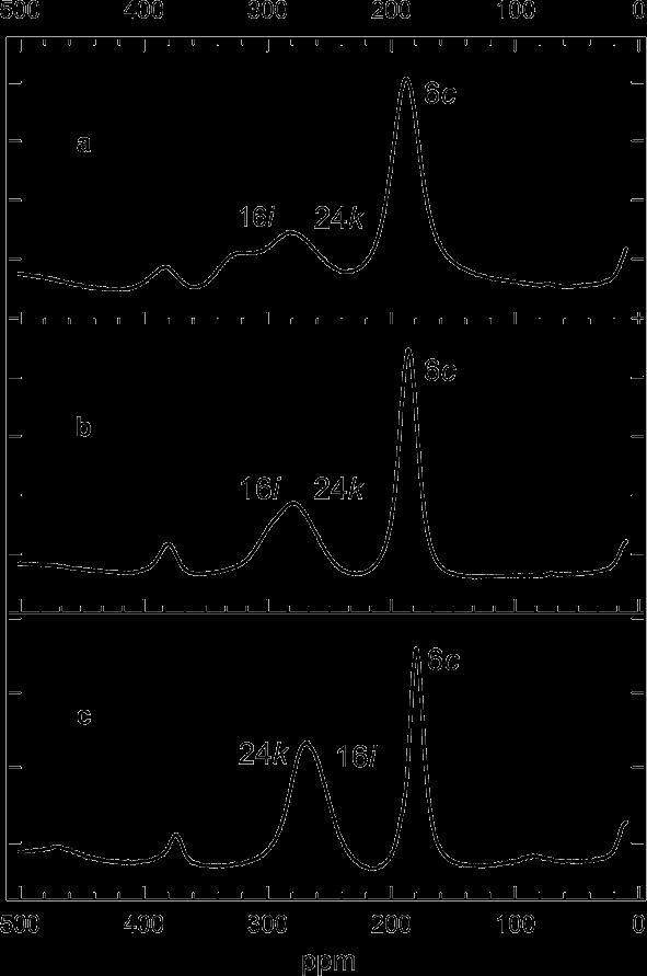 27 Al MAS NMR spectra Si and Al cannot be distinguished by XRD due to similar X-Ray