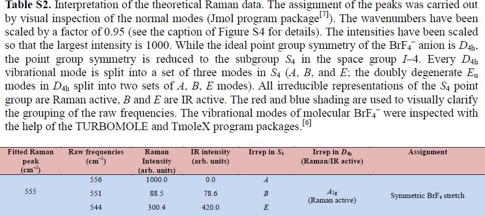 Ba(BrF 4 ) 2 Raman and IR: Assignment Complete