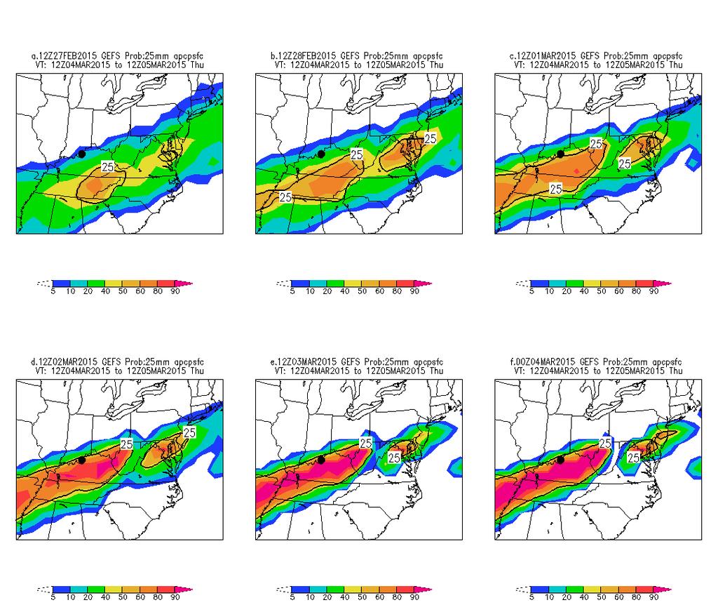 Figure 10.. NCEP GEFS forecasts from 6 GEFS cycles showing 24 hour QPF probabilities of exceeding 25 mm or more QPF in the period ending at 1200 UTC 5 March 2015.