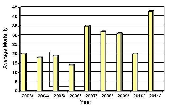 Bee colony losses in Ontario Colony mortality above 30% during the last six winters.