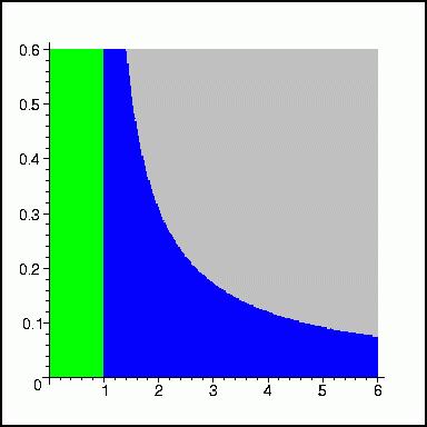 Geodesics in higher dimensional spacetimes Reissner Nordström Reissner Nordström space time in 7D λ λ µ µ Figure: η = 0.7 Figure: η = 0.