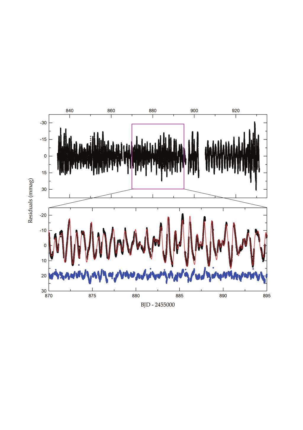 KIC 6206751: a pulsating R CMa eclipsing binary 9 Figure 4. Light curve residuals for the SC data of Q11.