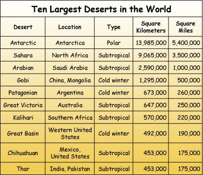 Data from http://www.infoplease.com/ipa/a0778851.html Deserts are found throughout the world. Other deserts are caused by a rain shadow.