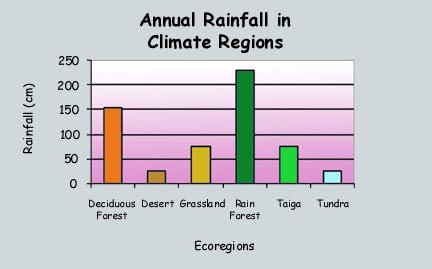 Data from Missouri Botanical Garden Deserts receive less than 25 centimeters (10 inches) rainfall per year. Cold deserts have short, moist, and moderately warm summers. The winters are long and cold.